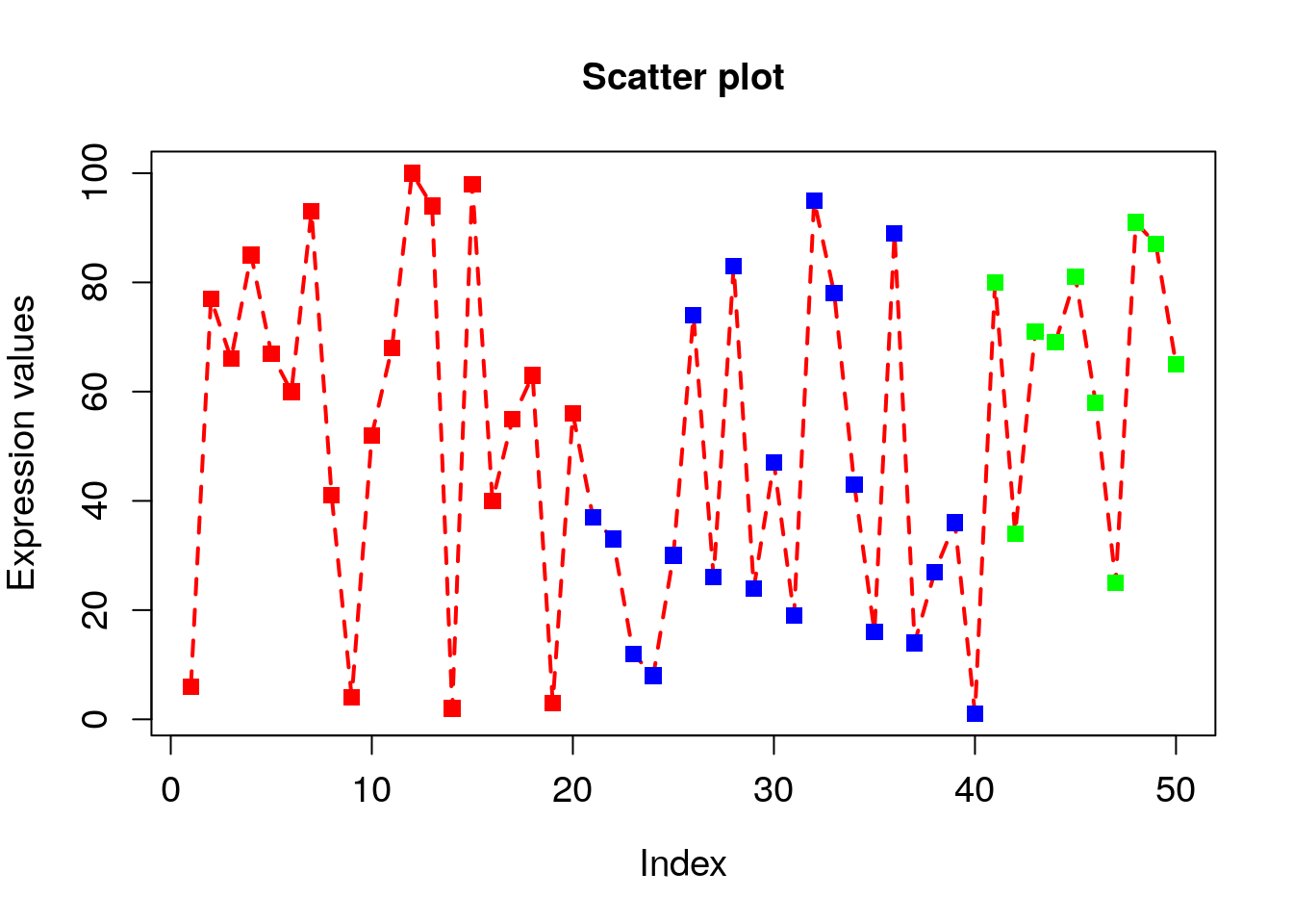 Chapter 5 Data Visualization | BioSakshat - Free Study Materials