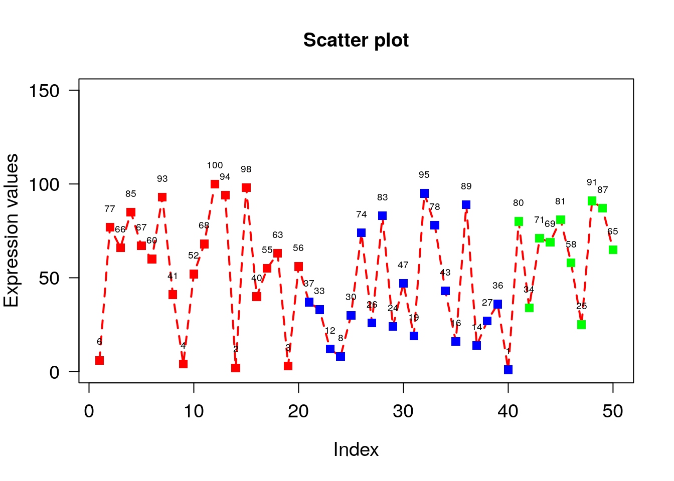 Chapter 5 Data Visualization | BioSakshat - Free Study Materials