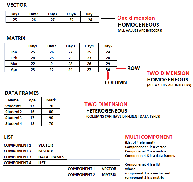 Figure 1: Data structures in R